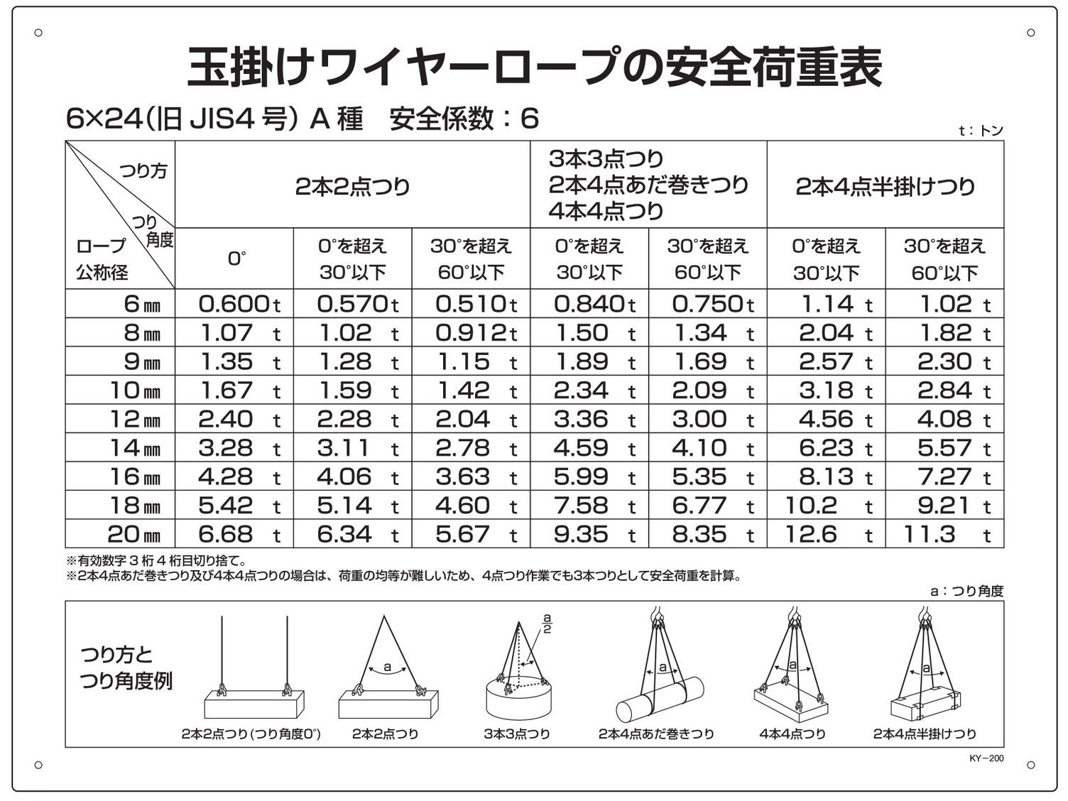 玉掛ワイヤーロープの安全荷重表  084200  KY-200